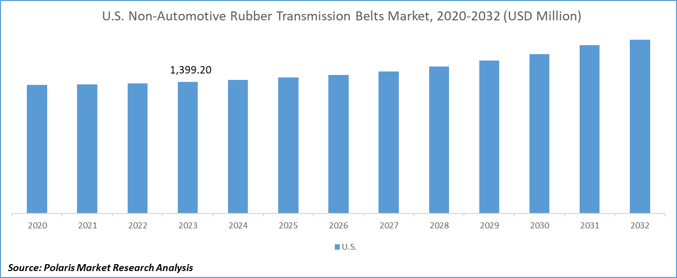 Non-Automotive Rubber Transmission Belts Market